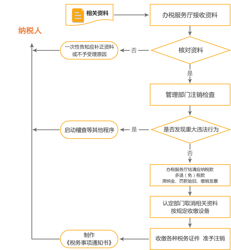 昭通公司国税/地税注销流程